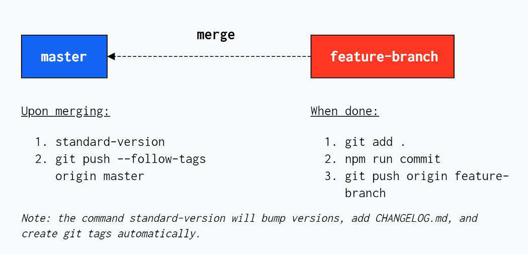 使用 commitizen 和 standard-version 自动化 JavaScript 项目版本控制